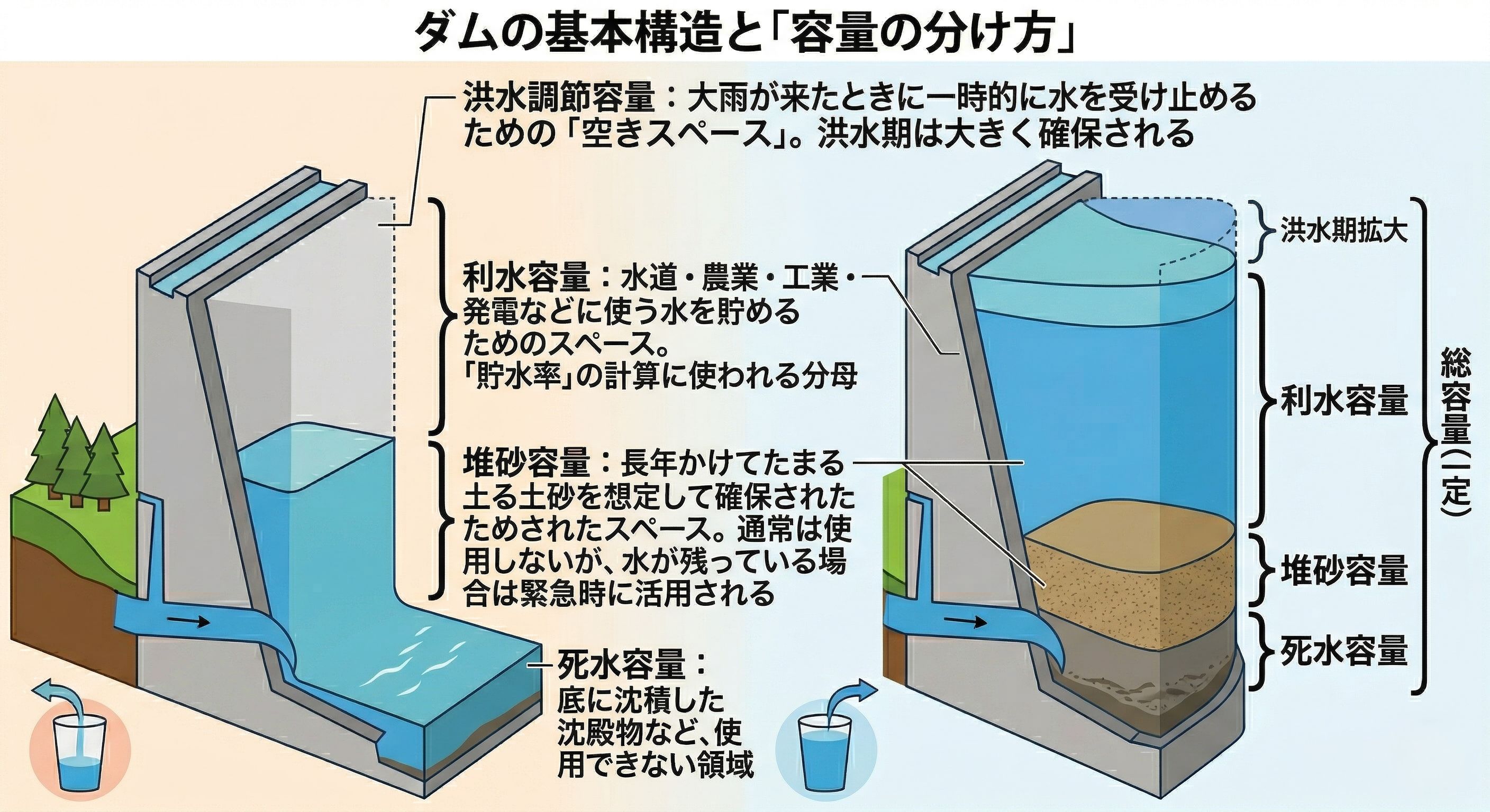 ダムの容量の分け方（洪水調節容量・利水容量・堆砂容量）